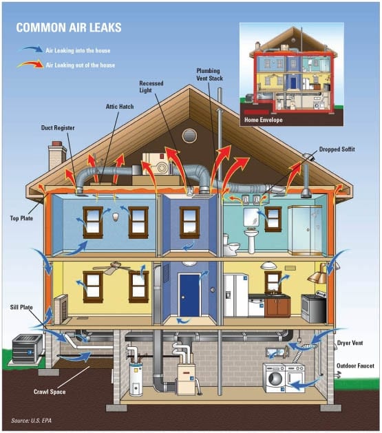 Ways to Improve Energy Efficiency